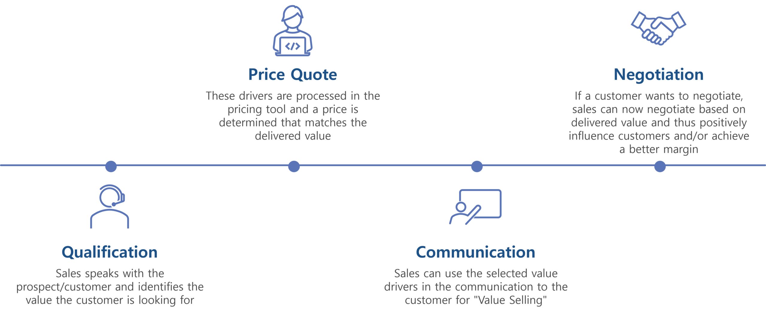 Value Based Pricing and Selling process