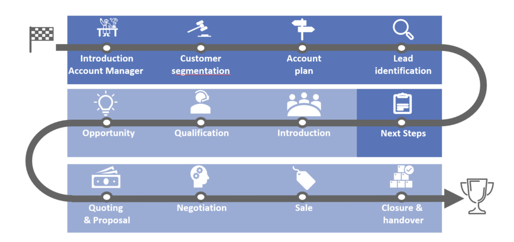 Account Management Blueprint Process Transfromation