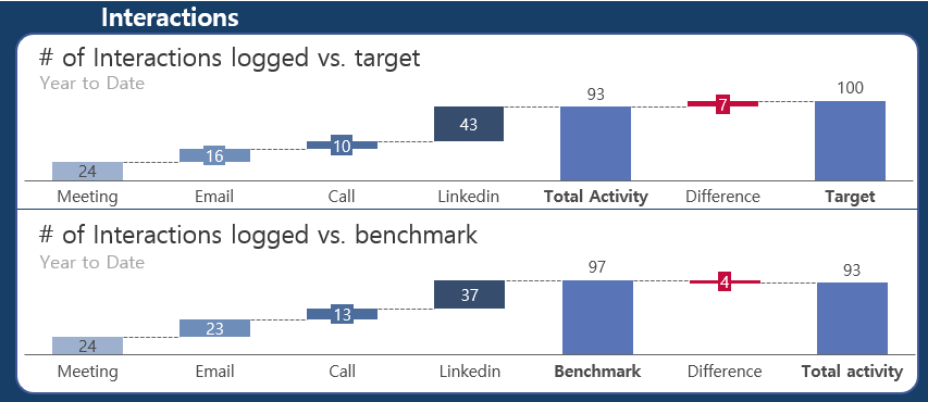 PULSE process_sales insights_Sales activity targets and benchmark