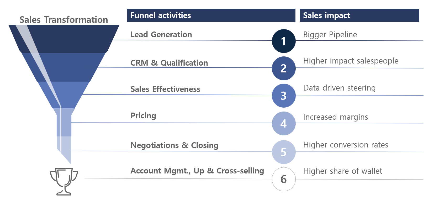 Sales Transformation Sales Funnel