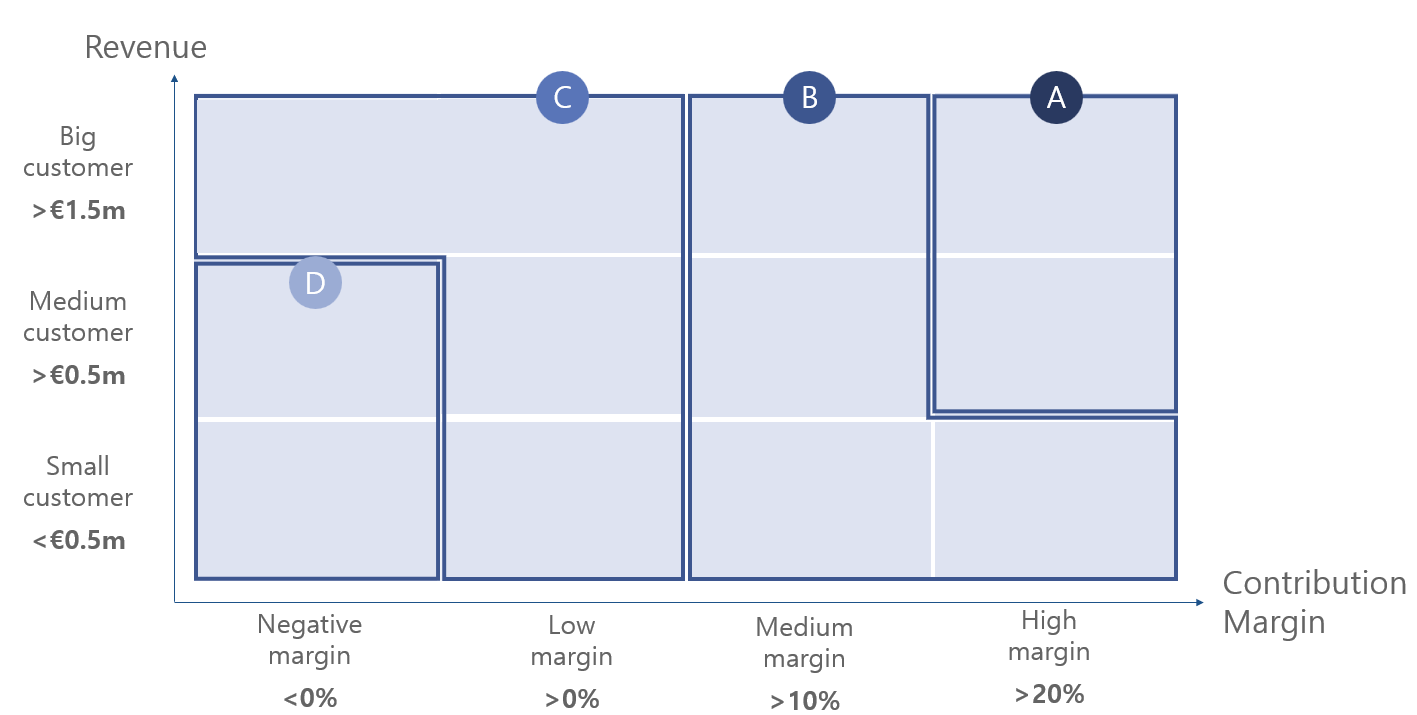 Segmented Price Increase B2B_Segmentation selection