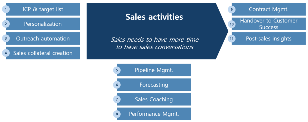 AI and Sales automation - use cases