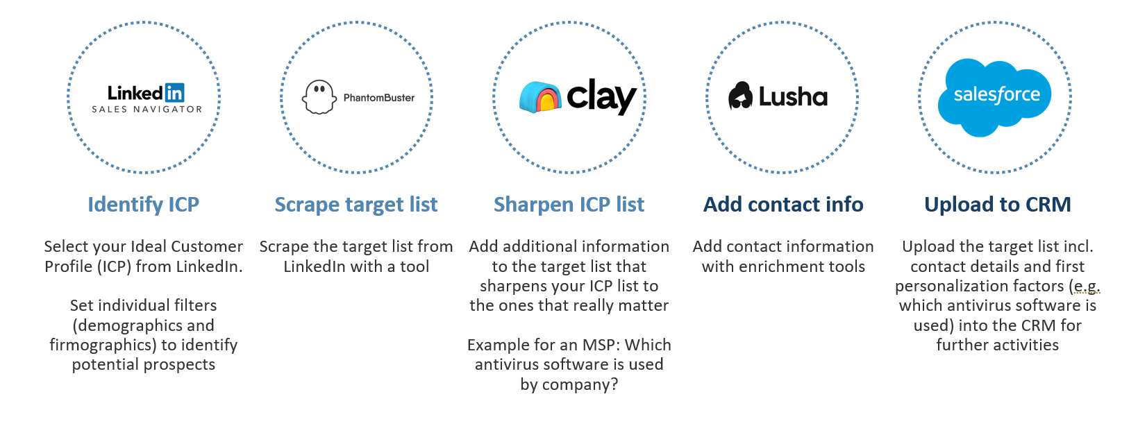AI and sales automation - example flow