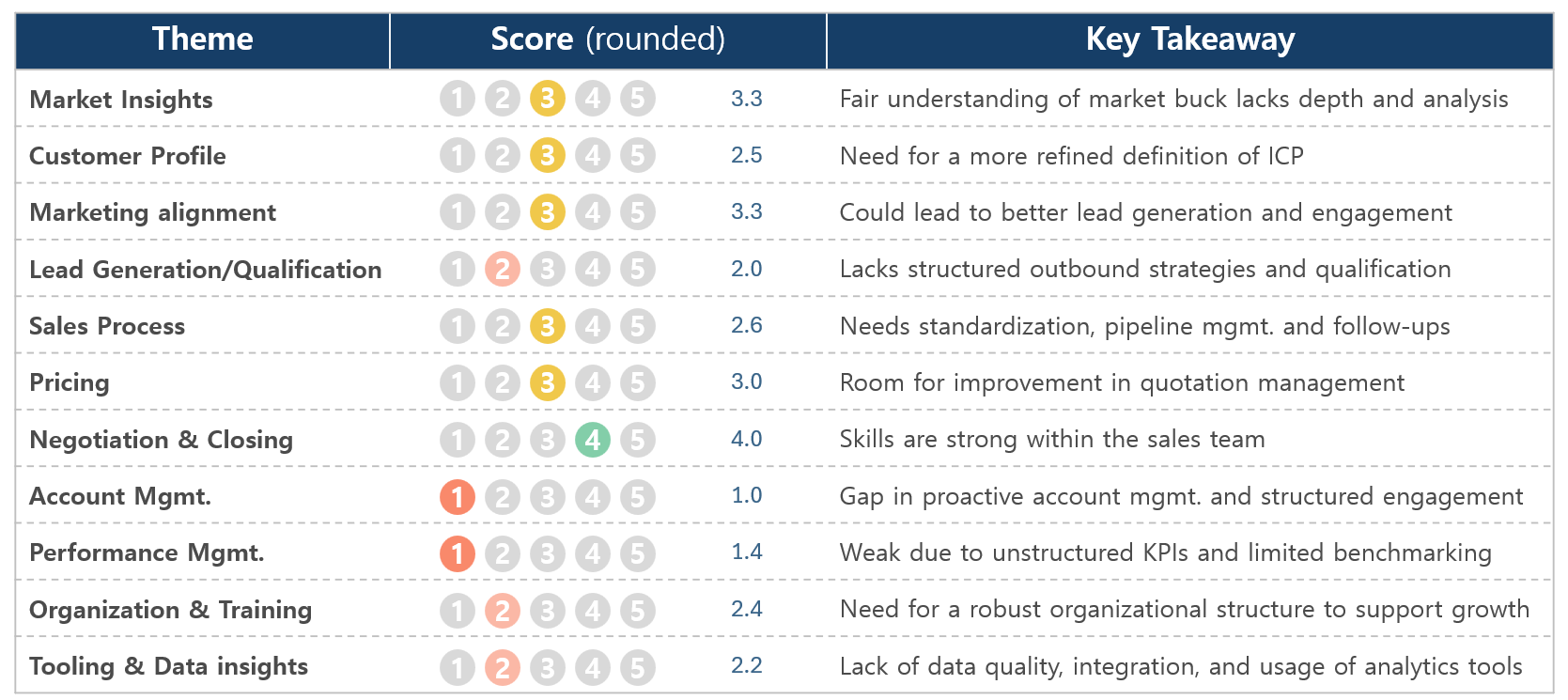 Sales Maturity Scan Customer Case